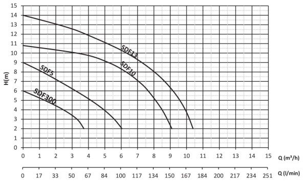 Sumak SDF-5  Drenaj Dalgıç Pompa Monofaze (220V) 0.50 Hp