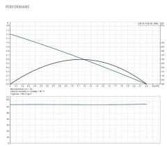 GRUNDFOS UP 20-15 N  150mm Giriş-Çıkış  PASLANMAZ ÇELİK GÖVDELİ TEKLİ TİP DİŞLİ 3 HIZLI SİRKÜLASYON POMPASI - 59641500