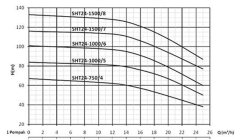 Sumak SHT24/8 10hp 380v Düşey Milli Kademeli Pompa