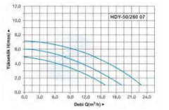 hydromax HYD 50/280.07 M Dn50 220v Flanşlı Sirkülasyon Pompası