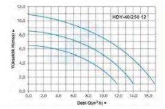 hydromax HYD 40/250.12 T Dn40 380v Flanşlı Sirkülasyon Pompası