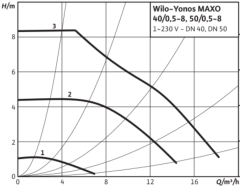 Wilo Yonos MAXO 40/0.5-8 Dn40 Flanşlı Frekans Kontrollü Sirkülasyon Pompası