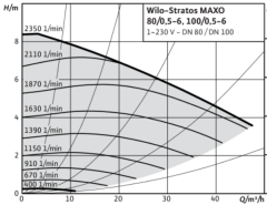 Wilo Stratos MAXO 100/0.5-6 Dn100 Flanşlı Frekans Kontrollü Sirkülasyon Pompa