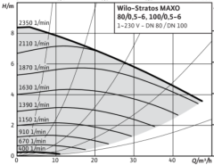 Wilo Stratos MAXO 65/0.5-16 Dn65 Flanşlı Frekans Kontrollü Sirkülasyon Pompa