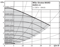 Wilo Stratos MAXO 65/0.5-6 Dn65 Flanşlı Frekans Kontrollü Sirkülasyon Pompa