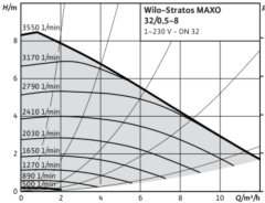 Wilo Stratos MAXO 32/0.5-8 Dn32 Flanşlı Frekans Kontrollü Sirkülasyon Pompa