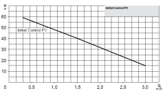 Wilo Initial Control PV 50 M  0.8hp 220v Hidromatlı Periferal Pompalı Paket Hidrofor