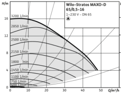 Wilo Stratos MAXO-D 65/0.5-16 Pn10 Dn650 İkiz Tip Frekans Konvertörlü Sirkülasyon Pompası