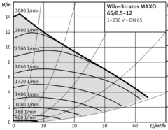 Wilo Stratos MAXO-D 65/0.5-12 Pn10 Dn650 İkiz Tip Frekans Konvertörlü Sirkülasyon Pompası