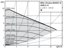 Wilo Stratos MAXO-D 50/0.5-8 Pn10 Dn50 İkiz Tip Frekans Konvertörlü Sirkülasyon Pompası