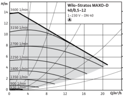 Wilo Stratos MAXO-D 40/0.5-12 Pn10 Dn40 İkiz Tip Frekans Konvertörlü Sirkülasyon Pompası