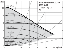Wilo Stratos MAXO-D 30/0.5-10 2'' Dişli İkiz Tip Frekans Konvertörlü Sirkülasyon Pompası