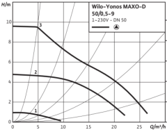 Wilo Yonos MAXO-D 50/0.5-9 Dn50 İkiz Tip Frekans Konvertörlü Sirkülasyon Pompası