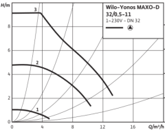 Wilo Yonos MAXO-D 32/0.5-11 Dn32 İkiz Tip Frekans Konvertörlü Sirkülasyon Pompası