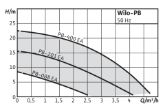 Wilo PB-201EA 0.25hp 220v Güneş Enerjisi Basınç Arttırıcı Pompa