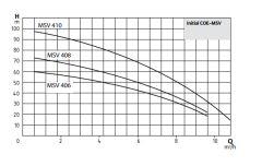 Wilo COE2-MSV 406 2.5hp 380v Çift Pompalı Paket Hidrofor