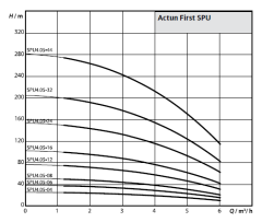 Wilo Fırst SPU 4.05-16-B-50-1.5 2hp 220V Derin Kuyu Dalgıç Pompa