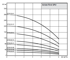 Wilo Fırst SPU 4.05-08-B-50-0.75 1hp 220V Derin Kuyu Dalgıç Pompa