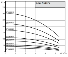 Wilo Fırst SPU 4.04-48-B-50-4 5.5hp 380V Derin Kuyu Dalgıç Pompa