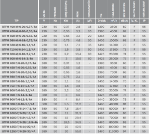 Bvn Bahçıvan Btfm 400-T/6-20/0,37/4A  Aksiyel Basınçlandırma Fanı (3500m³/h)