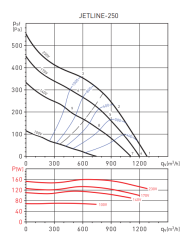 S&P Jetline 250 Yuvarlak Kanal Tipi Fan (1260m³/h)