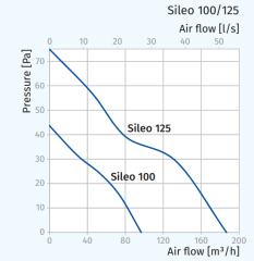 Blauberg Sileo 150 Sessiz Ve Enerj Tasarruflu Banyo Fanı (225m³/h max.318m³/h)