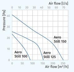 Blauberg Aero Still 125 Sessiz Ve Enerj Tasarruflu Banyo Fanı (158m³/h)