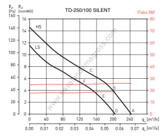 S&P TD 250/100 Silent Plastik Yuvarlak Karma Akışlı Kanal Tipi Fan [250m³/h]