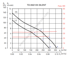 S&P TD 350/125 Silent Plastik Yuvarlak Karma Akışlı Kanal Tipi Fan [330m³/h]