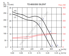 S&P TD 800/200 Silent Plastik Yuvarlak Karma Akışlı Kanal Tipi Fan [880m³/h]