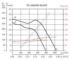 S&P TD 1000/200 Silent Plastik Yuvarlak Karma Akışlı Kanal Tipi Fan [1100m³/h]