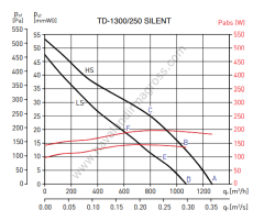 S&P TD 1300/250 Silent Metal Yuvarlak Karma Akışlı Kanal Tipi Fan [1270m³/h]