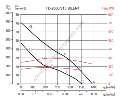S&P TD 2000/315 Silent Metal Yuvarlak Karma Akışlı Kanal Tipi Fan [1770m³/h]