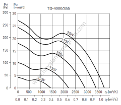 S&P TD 4000/355 Metal Yuvarlak Karma Akışlı Kanal Tipi Fan [3750m³/h]