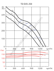 S&P TD Evo-250 Plastik Yuvarlak Karma Akışlı Kanal Tipi Fan [1400m³/h]