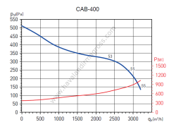 S&P Cab 400 Yuvarlak Kanal Tipi Fan (3080m³/h)