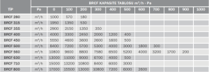 Bvn Bahçıvan Brcf 315T Yatay Atışlı Radyal Çatı Fanı 380V (1415m³/h)