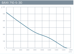 Baxı 710-5-30 Saklı Motorlu Aksiyel Fan [17000m³/h]
