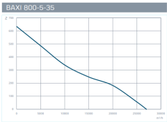 Baxı 800-5-35 Saklı Motorlu Aksiyel Fan [269400m³/h]