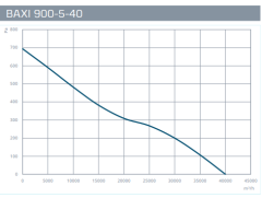 Baxı 900-5-40 Saklı Motorlu Aksiyel Fan [40000m³/h]