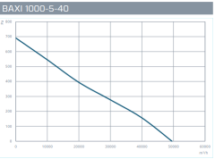 Baxı 1000-5-40 Saklı Motorlu Aksiyel Fan [49570m³/h]