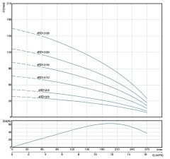 4SD12/16 DMD Tek Pompa (4 HP)