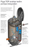 FLYGT TOP-100-S CTP Foseptik Terfi İstasyonu, Toprak Altı Paket Pompa İstasyonu, Kanalizasyon Tahliye Sistemi