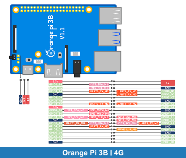Orange Pi 3B | 4GB