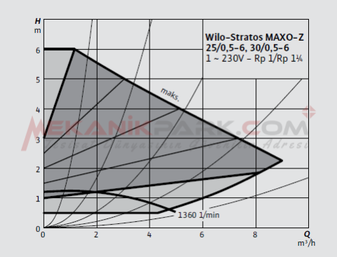 Stratos Maxo-Z 25/0,5-6 Frekans Konvertörlü Resirkülasyon Pompası