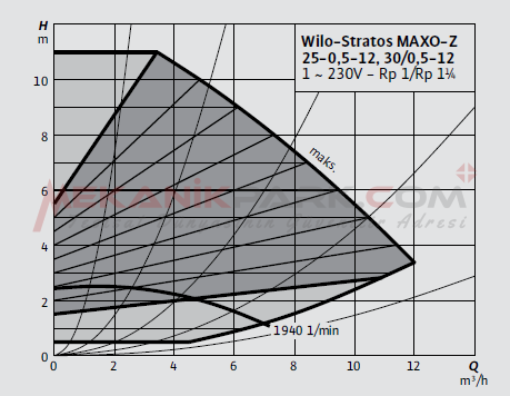 Stratos Maxo-Z 25/0,5-12 Frekans Konvertörlü Resirkülasyon Pompası