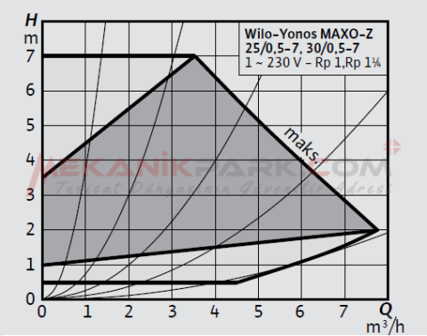 Yonos MAXO-Z 30/0,5-7 Frekans Konvertörlü Kullanma Suyu Sirkülasyon Pompası