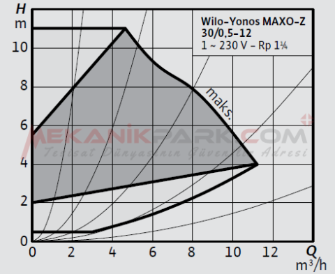 Yonos MAXO-Z 30/0,5-12 Frekans Konvertörlü Kullanma Suyu Sirkülasyon Pompası