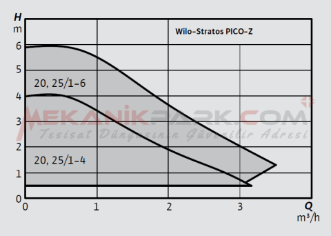 Stratos PICO-Z 25/0,5-4 Frekans Konvertörlü Resirkülasyon Pompası