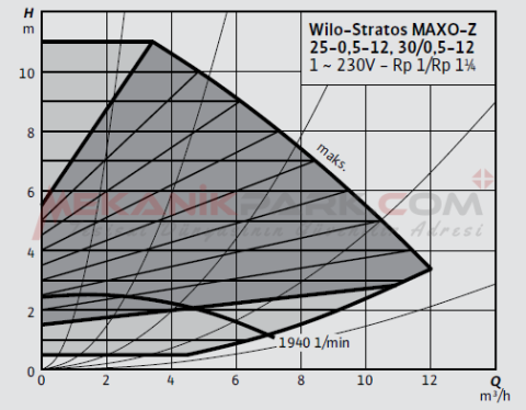 Stratos MAXO-Z 30/0,5-12 PN10 Frekans Konvertörlü Resirkülasyon Pompası